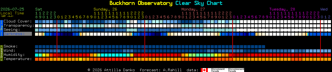 Current forecast for Buckhorn Observatory Clear Sky Chart