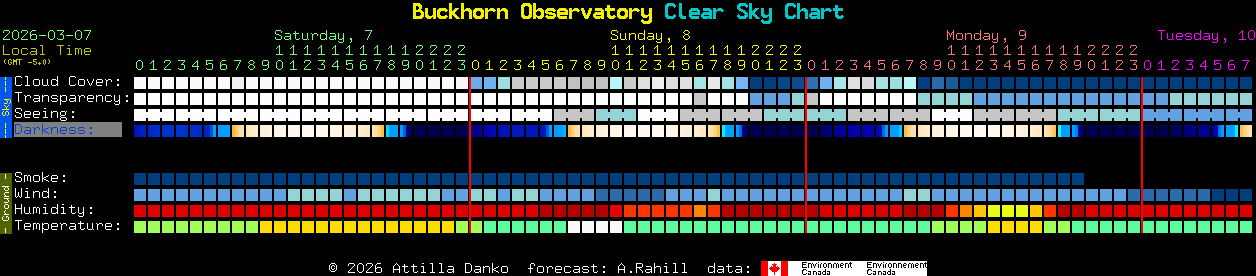 Current forecast for Buckhorn Observatory Clear Sky Chart