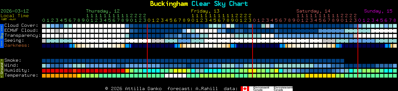 Current forecast for Buckingham Clear Sky Chart