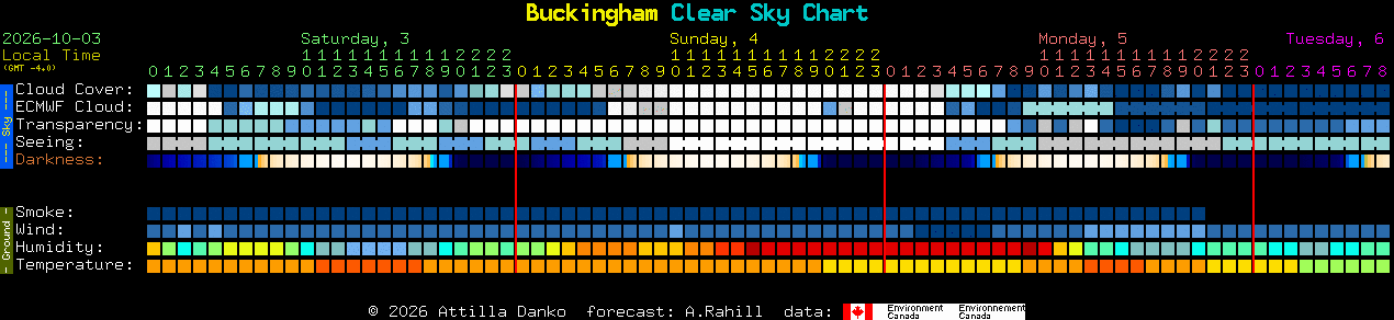 Current forecast for Buckingham Clear Sky Chart