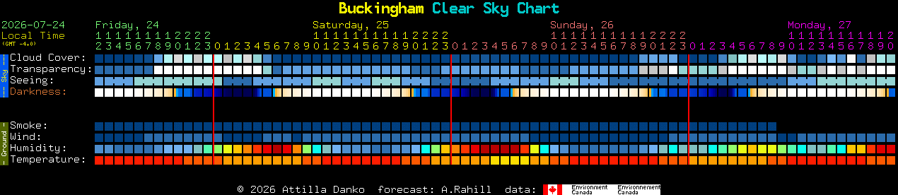 Current forecast for Buckingham Clear Sky Chart