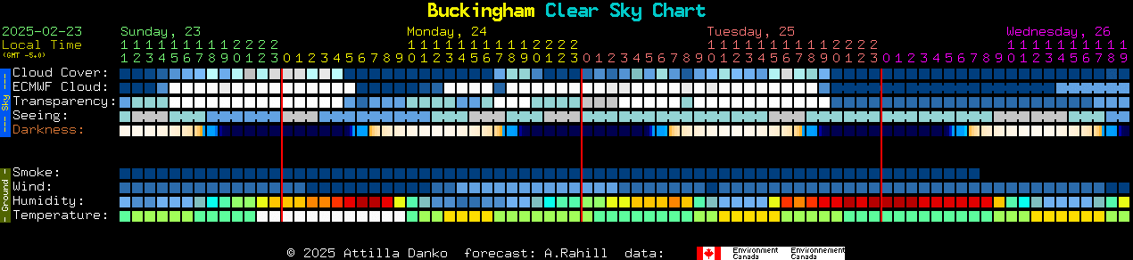 Current forecast for Buckingham Clear Sky Chart