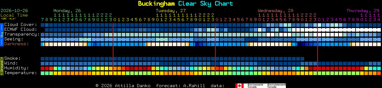 Current forecast for Buckingham Clear Sky Chart