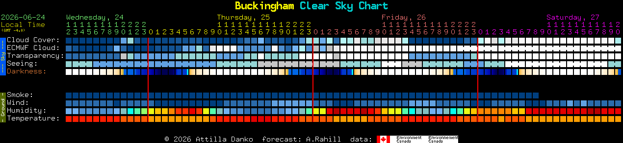 Current forecast for Buckingham Clear Sky Chart