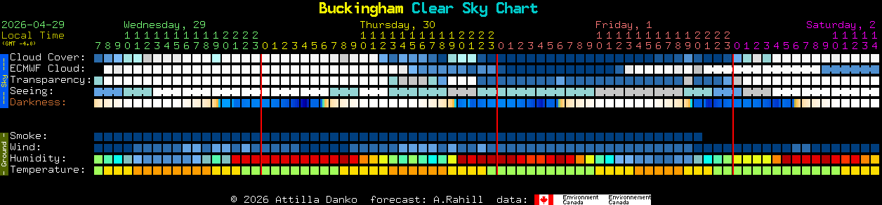 Current forecast for Buckingham Clear Sky Chart