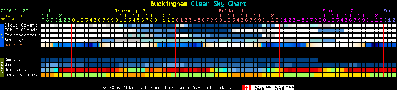 Current forecast for Buckingham Clear Sky Chart