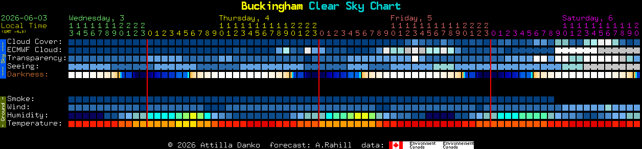 Current forecast for Buckingham Clear Sky Chart
