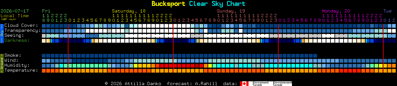 Current forecast for Bucksport Clear Sky Chart