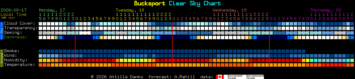 Current forecast for Bucksport Clear Sky Chart