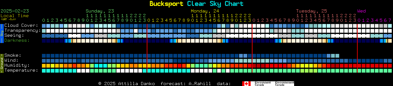 Current forecast for Bucksport Clear Sky Chart