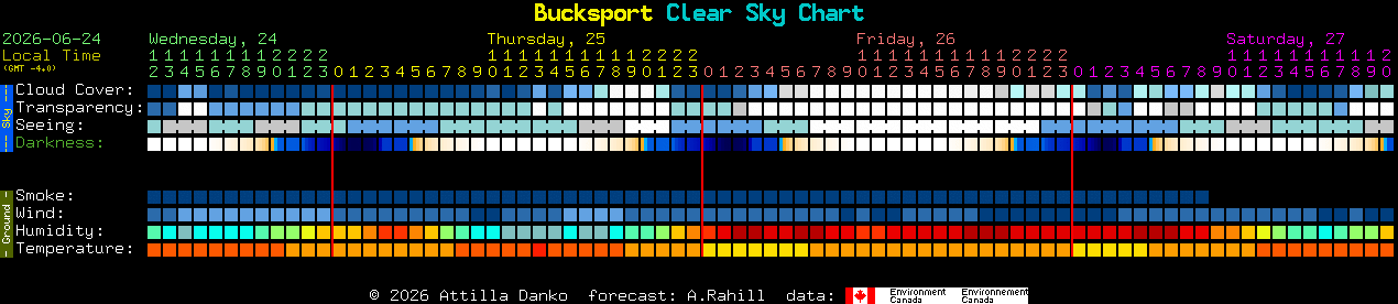 Current forecast for Bucksport Clear Sky Chart