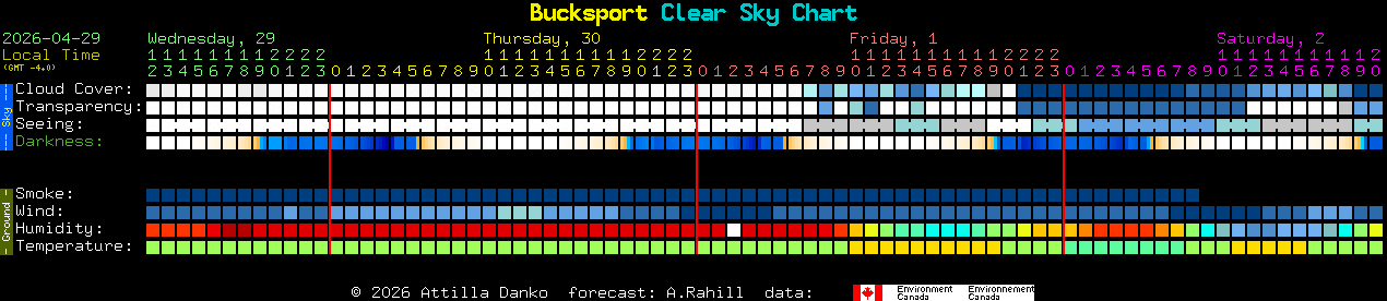 Current forecast for Bucksport Clear Sky Chart