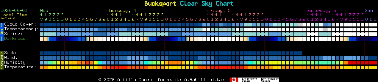 Current forecast for Bucksport Clear Sky Chart
