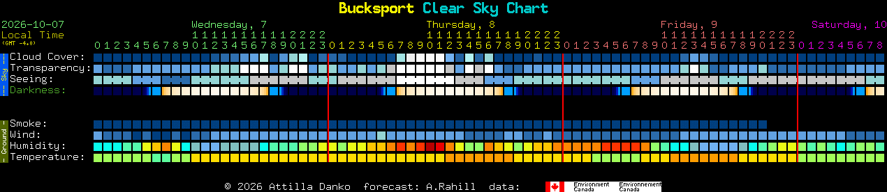 Current forecast for Bucksport Clear Sky Chart