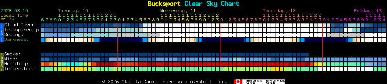 Current forecast for Bucksport Clear Sky Chart