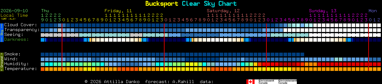 Current forecast for Bucksport Clear Sky Chart