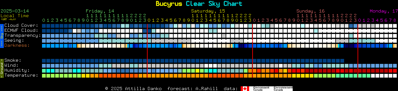 Current forecast for Bucyrus Clear Sky Chart