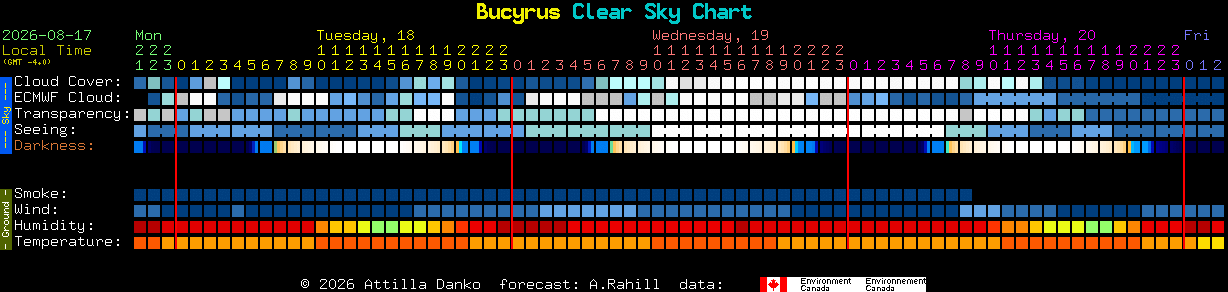 Current forecast for Bucyrus Clear Sky Chart
