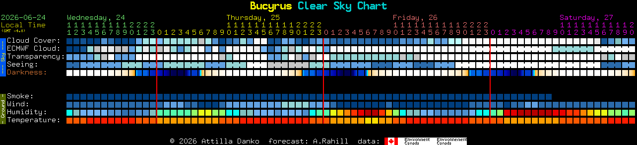 Current forecast for Bucyrus Clear Sky Chart