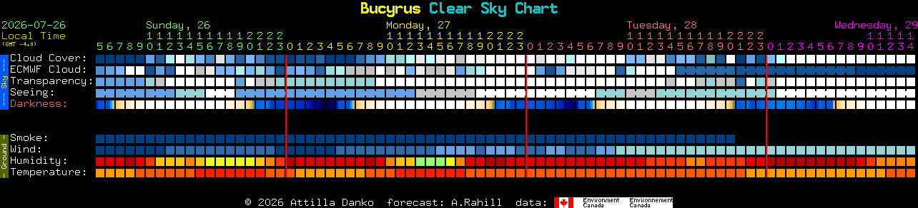 Current forecast for Bucyrus Clear Sky Chart