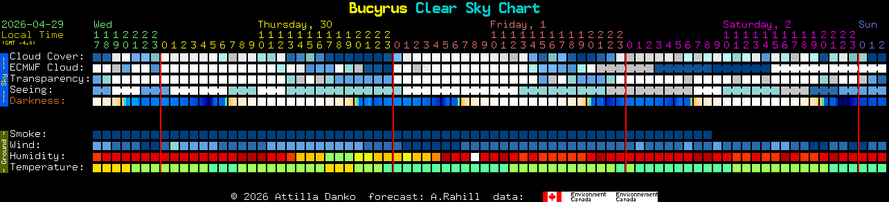 Current forecast for Bucyrus Clear Sky Chart