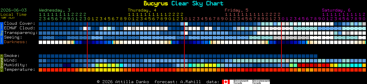 Current forecast for Bucyrus Clear Sky Chart