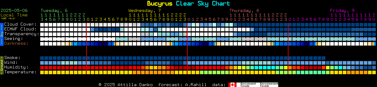 Current forecast for Bucyrus Clear Sky Chart