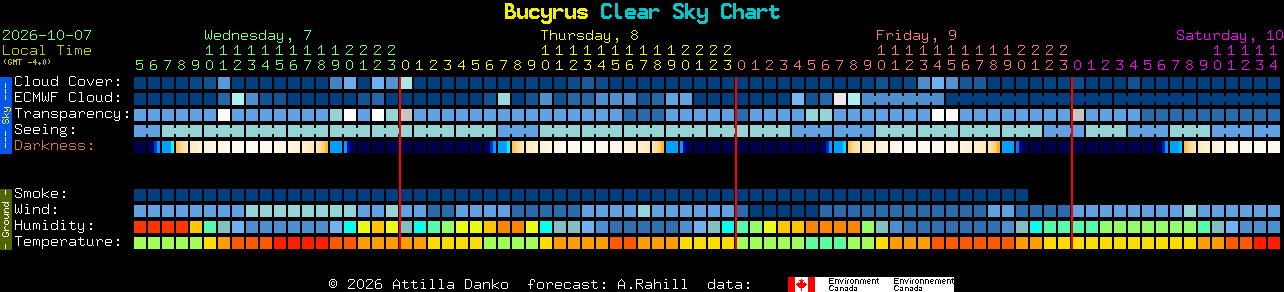 Current forecast for Bucyrus Clear Sky Chart