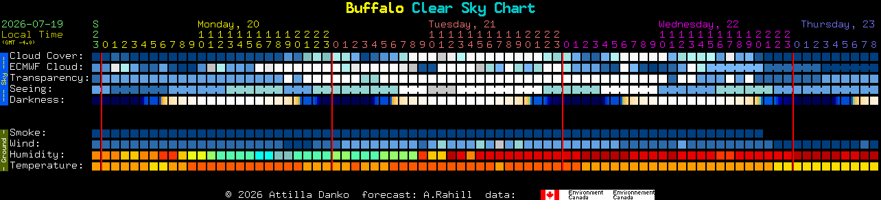 Current forecast for Buffalo Clear Sky Chart