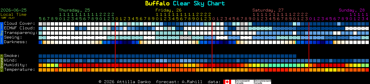 Current forecast for Buffalo Clear Sky Chart