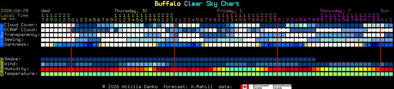 Current forecast for Buffalo Clear Sky Chart