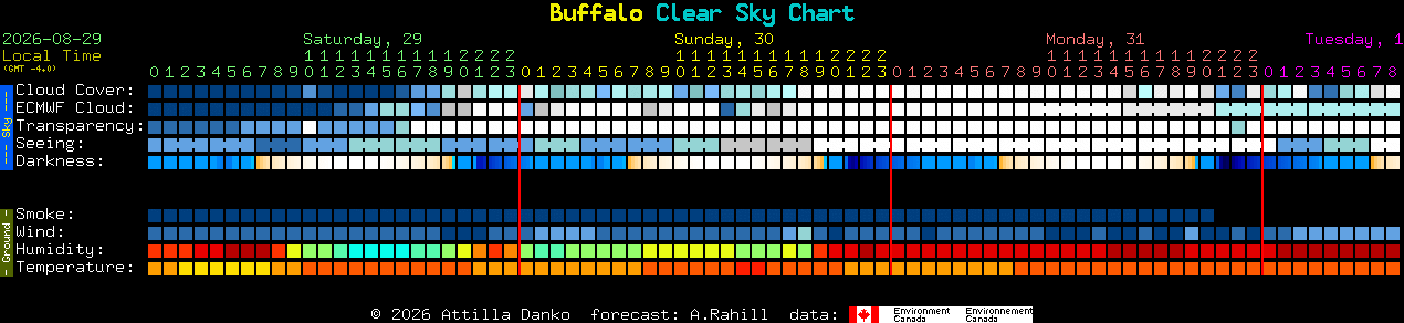 Current forecast for Buffalo Clear Sky Chart