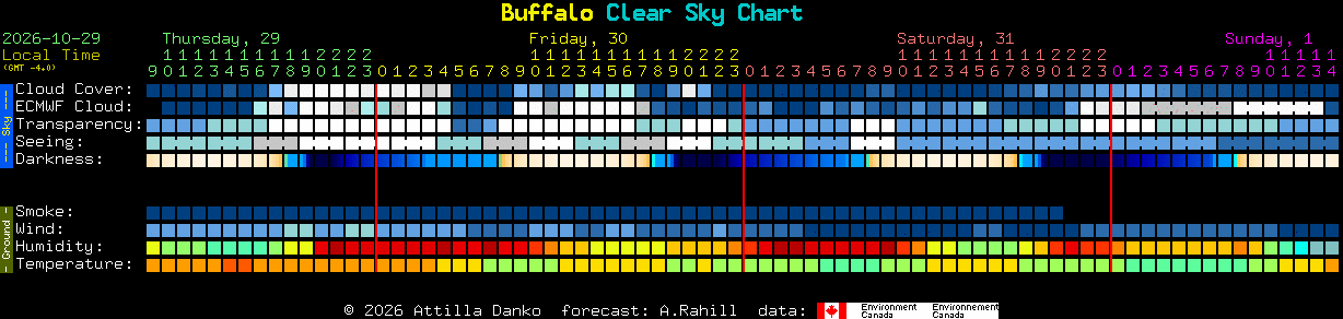 Current forecast for Buffalo Clear Sky Chart