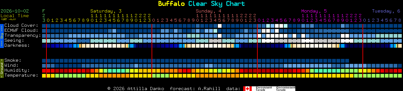 Current forecast for Buffalo Clear Sky Chart