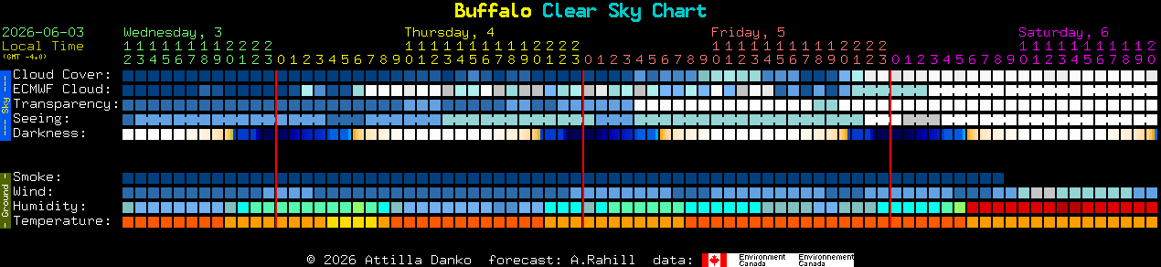Current forecast for Buffalo Clear Sky Chart