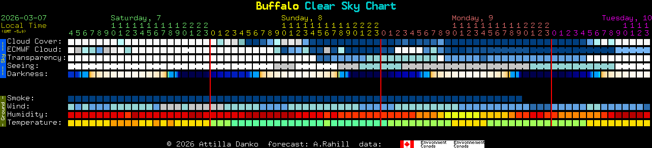 Current forecast for Buffalo Clear Sky Chart
