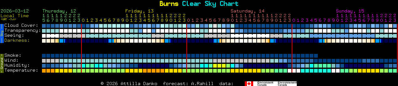 Current forecast for Burns Clear Sky Chart
