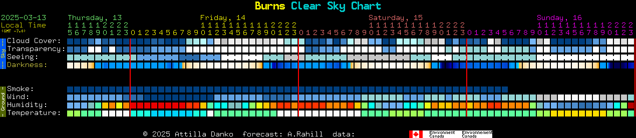 Current forecast for Burns Clear Sky Chart