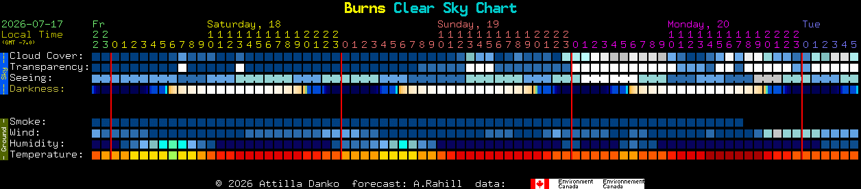 Current forecast for Burns Clear Sky Chart