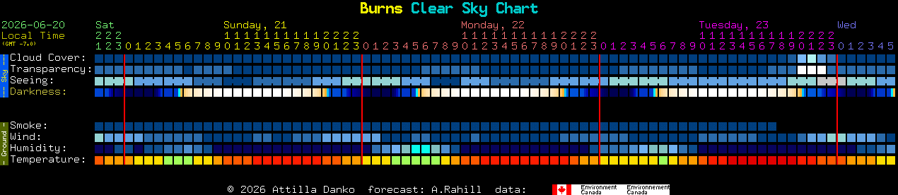 Current forecast for Burns Clear Sky Chart