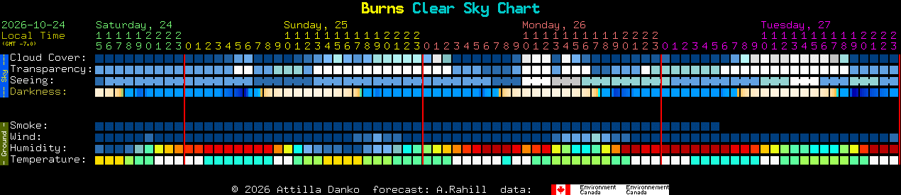 Current forecast for Burns Clear Sky Chart