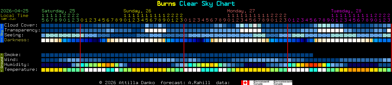 Current forecast for Burns Clear Sky Chart