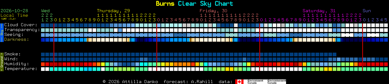 Current forecast for Burns Clear Sky Chart