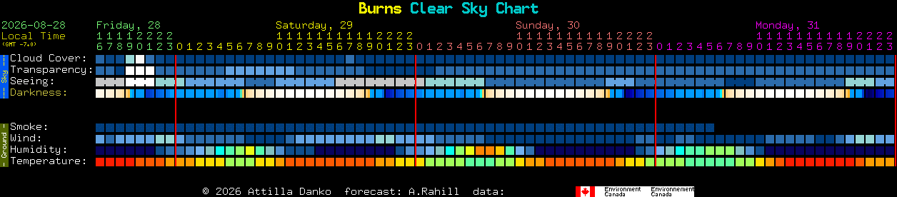 Current forecast for Burns Clear Sky Chart