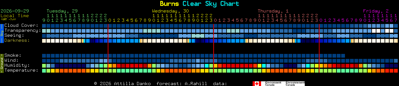 Current forecast for Burns Clear Sky Chart