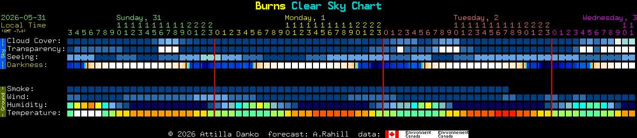 Current forecast for Burns Clear Sky Chart
