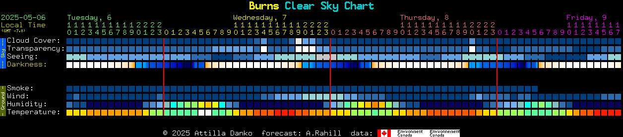 Current forecast for Burns Clear Sky Chart