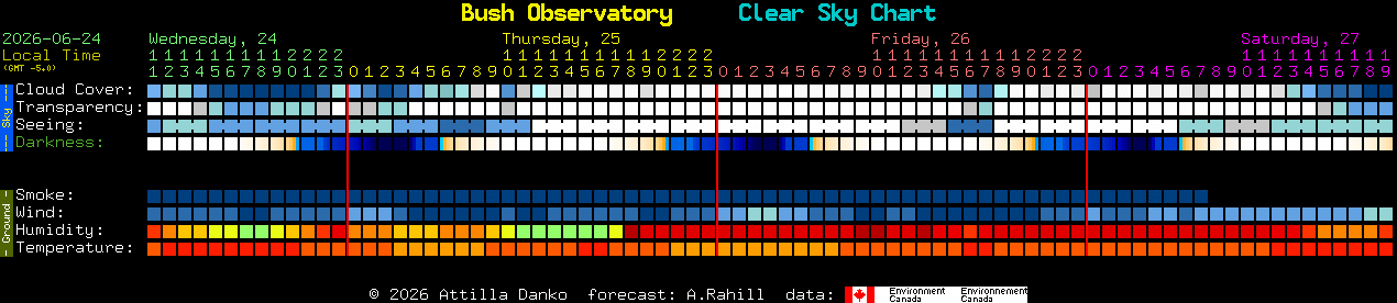 Current forecast for Bush Observatory Clear Sky Chart