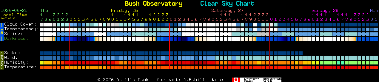 Current forecast for Bush Observatory Clear Sky Chart
