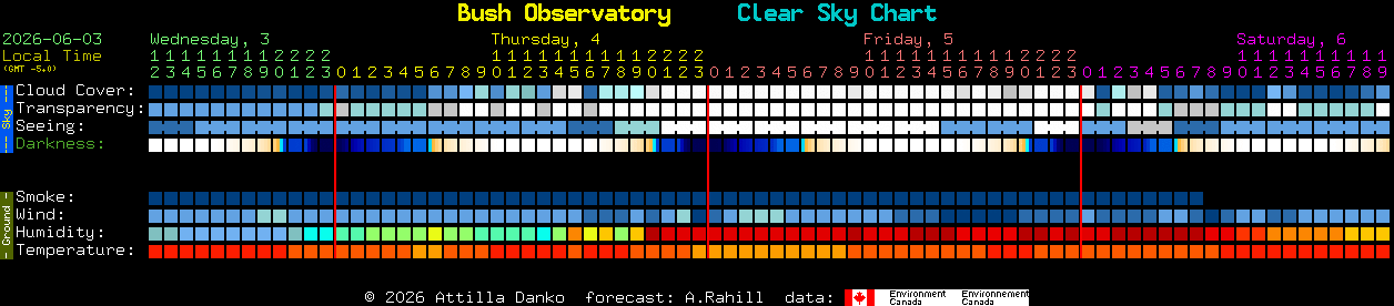 Current forecast for Bush Observatory Clear Sky Chart